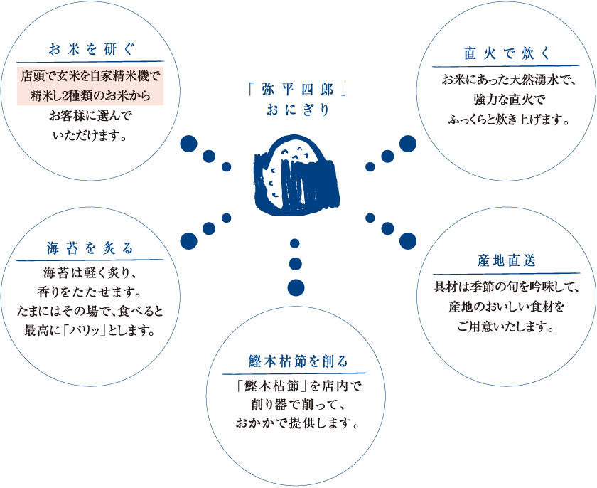 「弥平四郎」おにぎり

お米を研ぐ
店頭で玄米を自家精米機で精米し2種類のお米からお客様に選んでいただけます。

海苔を炙る
海苔は軽く炙り、香りをたたせます。
たまにはその場で、食べると最高に「パリッ」とします。

鰹本枯節を削る
「鰹本枯節」を店内で削り器で削って、おかかで提供します。

産地直送
具材は季節の旬を吟味して、産地のおいしい食材をご用意いたします。

直火で炊く
お米にあった天然湧水で、強力な直火でふっくらと炊き上げます。