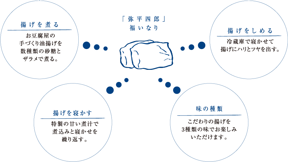 「弥平四郎」福いなり
揚げを煮る
お豆腐屋の手づくり油揚げを数種類の砂糖とザラメで煮る。

揚げを寝かす
特製の甘い煮汁で煮込みと寝かせを繰り返す。

味の種類
こだわりの揚げを3種類の味でお楽しみいただけます。

揚げをしめる
冷蔵庫で寝かせて揚げにハリとツヤを出す。